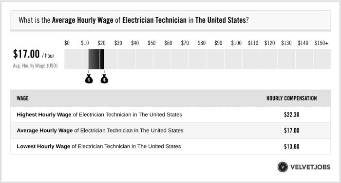 The average wage for an electrician in ca is .47/hour