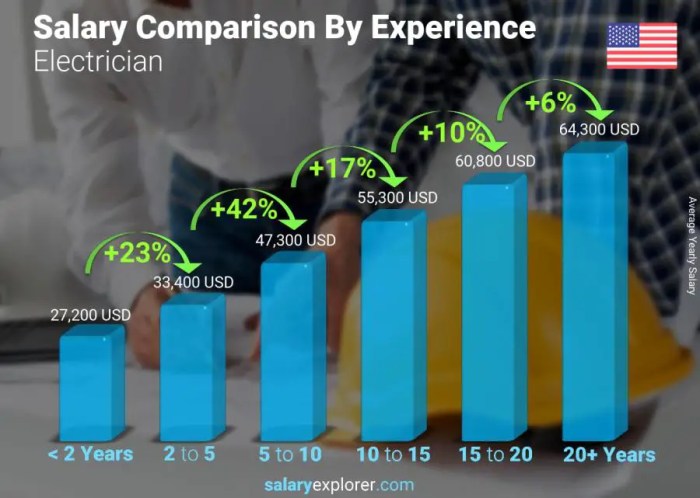 The average wage for an electrician in ca is .47/hour